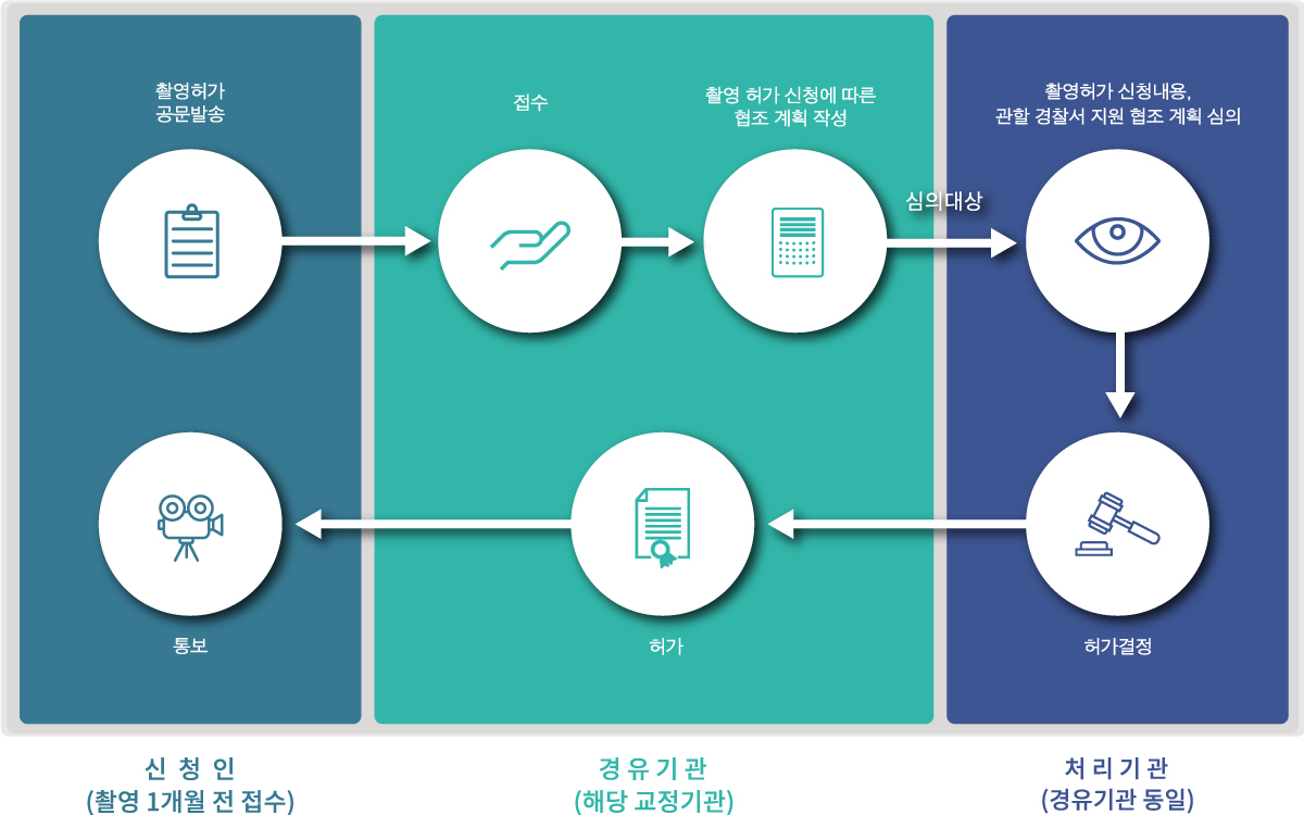 교정시설 촬영 절차