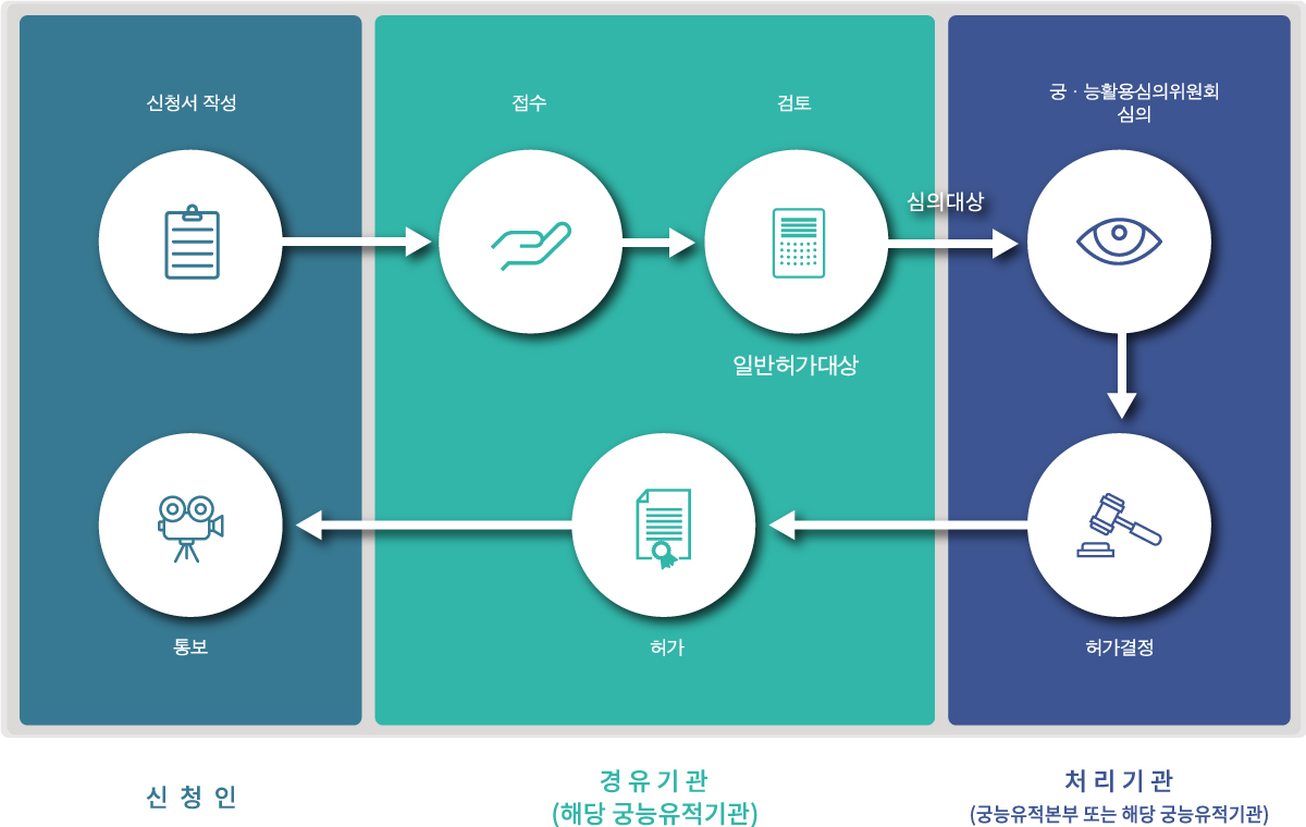 문화재청 관할 허가절차