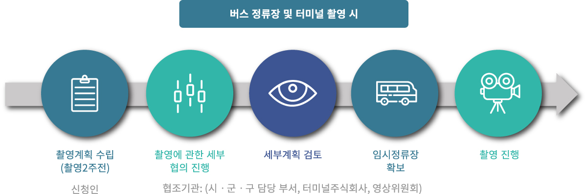 버스정류장 및 터미널 촬영시