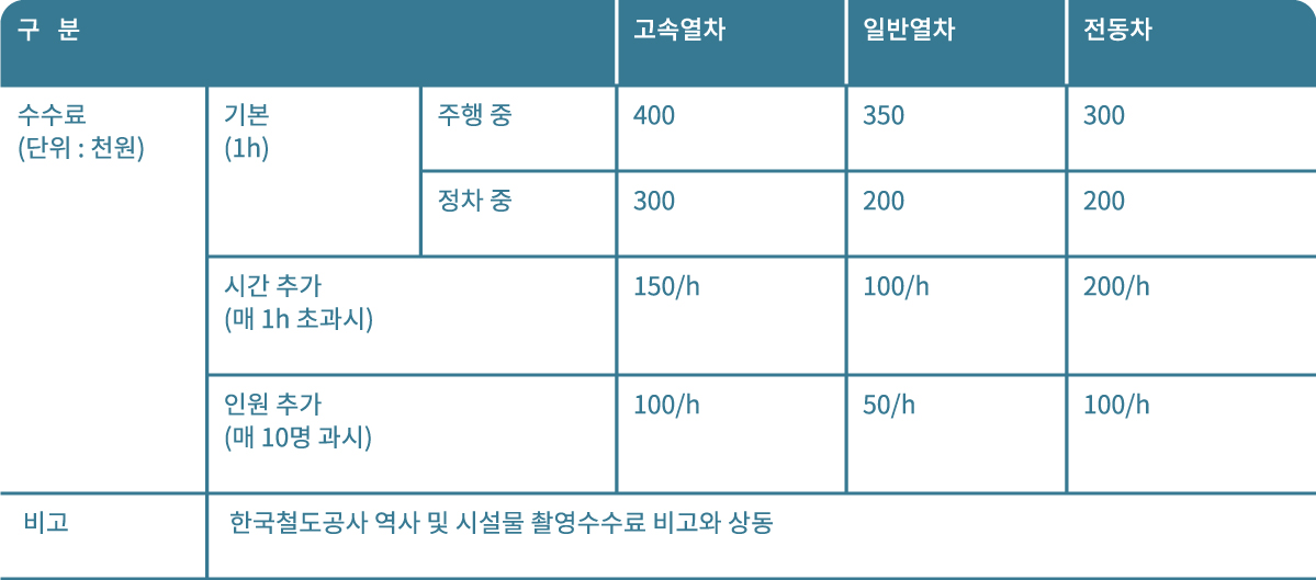 한국철도공사 열차 객차를 이용한 촬영